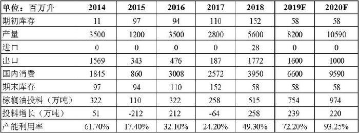 表为印尼生物柴油平衡预估