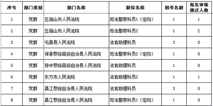 今年公务员省考部分岗位取消!报考人员明天可