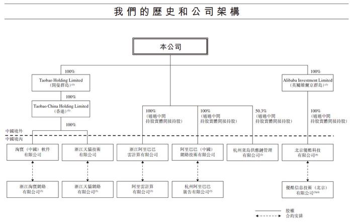  来源：阿里巴巴集团招股书