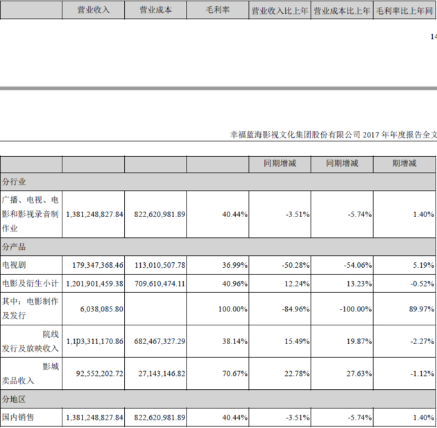 ▲占公司营业收入或营业利润10%以上的行业相关情况（图/幸福蓝海2017年年报）