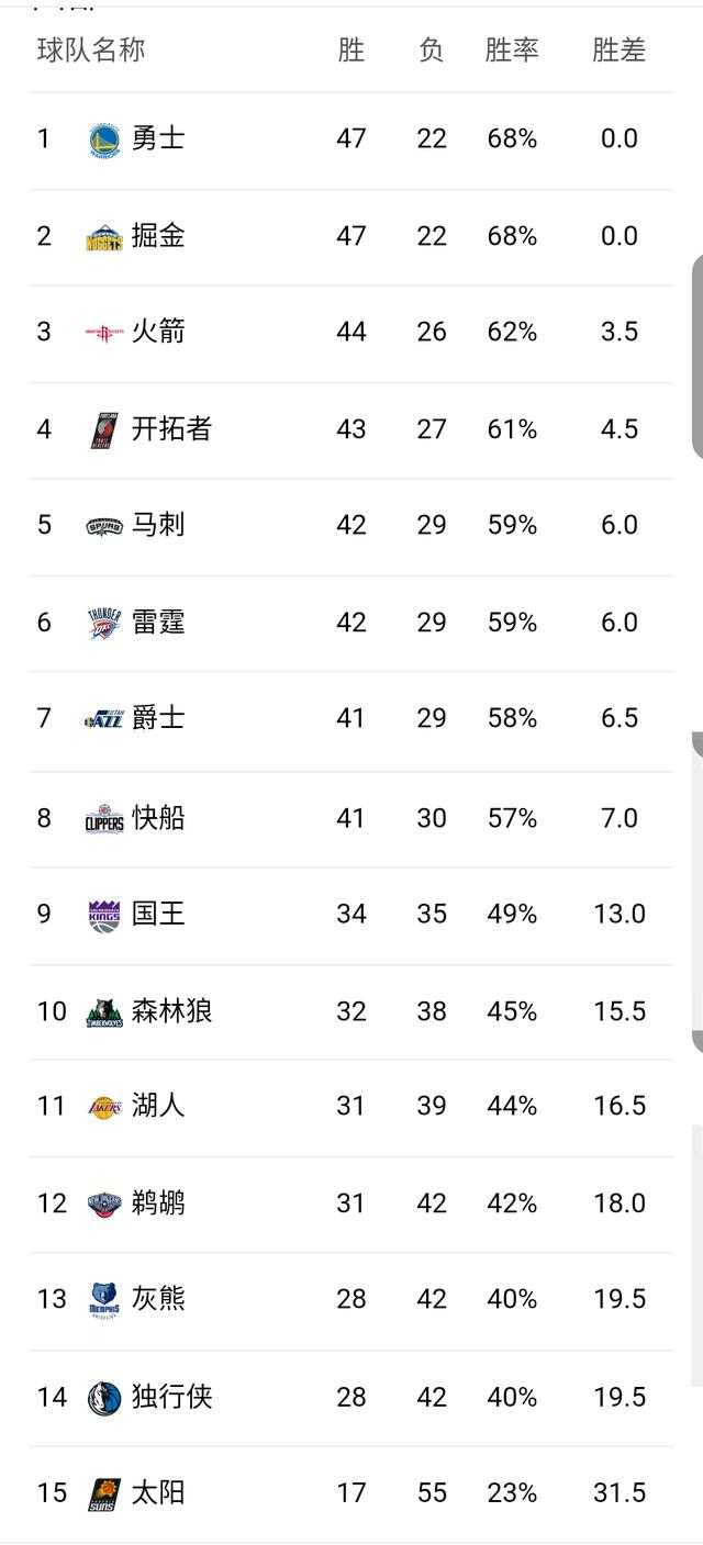 NBA西部最新排名：马刺强势搅局，整个西部全乱了|雷霆|勇士|掘金|火箭|球队_手机新浪网