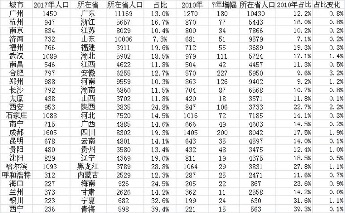  24个省会城市人口占全省比重（人口单位：万人）