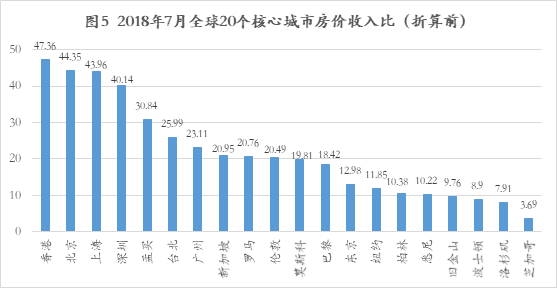  资料来源：Numbeo、如是金融研究院