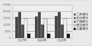 国内部分银行营业网点数量变化情况&nbsp;单位：家