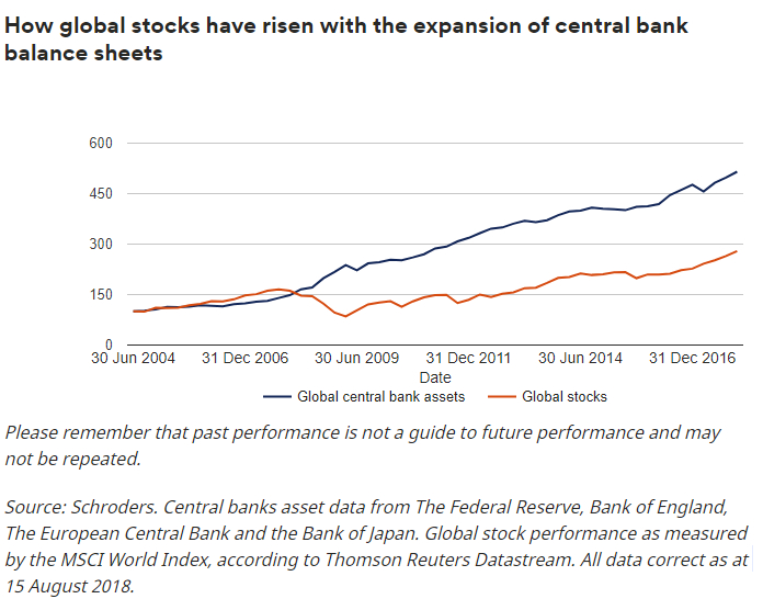 &nbsp; （全球股市随央行扩表而上升，图片来源：施罗德）