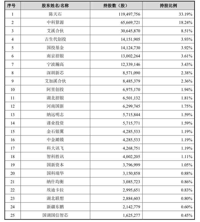 三年亏16亿，估值仍达500亿，寒武纪科创板IPO将催动中国芯片产业“大爆发”？