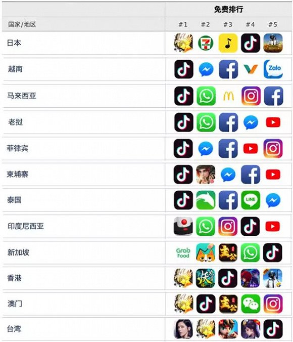 AppAnnie最新iOS下载排行