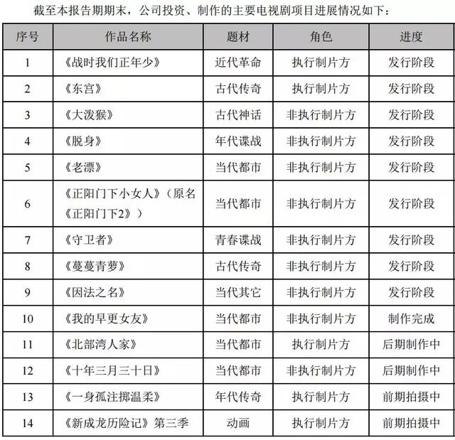 净利润下滑最惨：华录百纳、东方网络、文投控股、骅威文化、印纪传媒