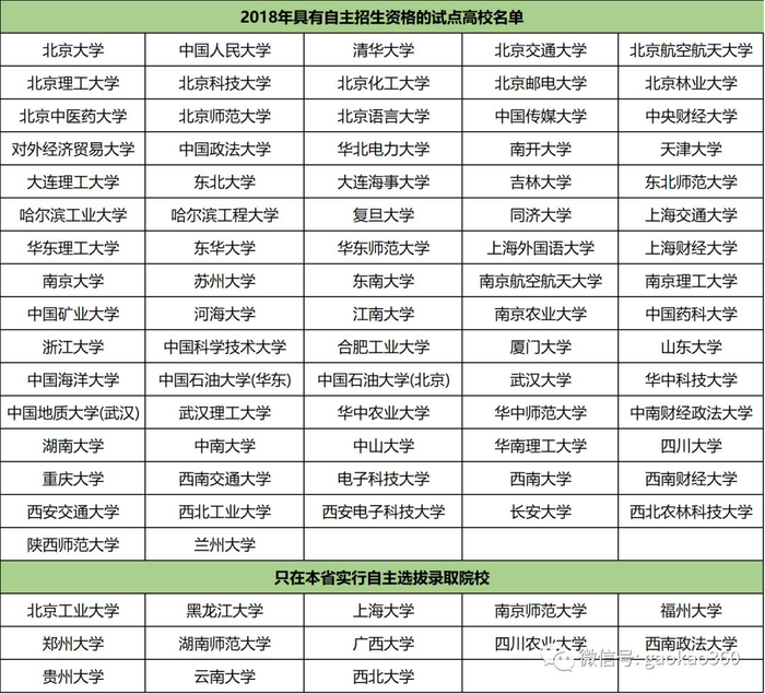 自主招生院校名单
