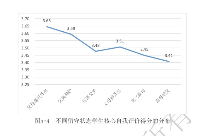 不同留守状态学生核心自我评价得分的分布见图5-4。