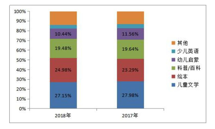  数据来源：京开研究院 童书市场年度报告