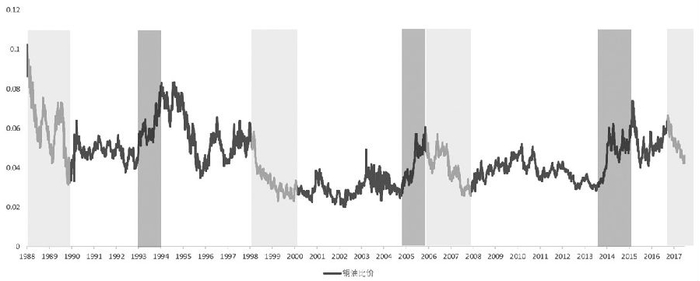 图为铜油比价主要上涨/下跌区间