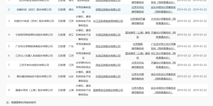 首批9家科创板受理企业名单出炉