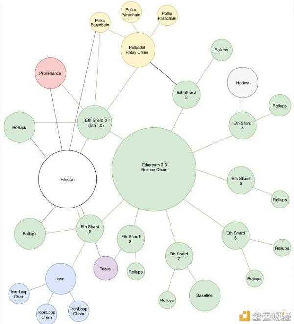 从DeFi到Web3.0 以太坊和那些竞争对手们的必由之路 金色财经