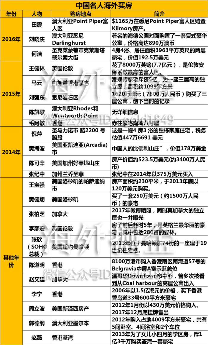 史上最全中国明星海外房产版图，谁赚了，谁亏了？_财经头条