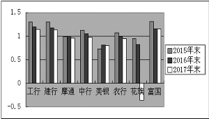 8家银行ROA情况 单位：%