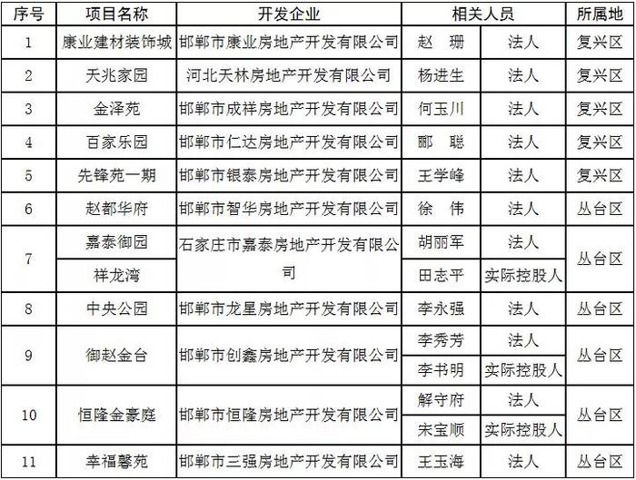 邯郸解决房地产开发遗留问题,44家房企被列入黑名单