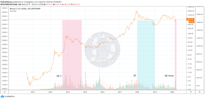  （2012年-2020年比特币走势）
