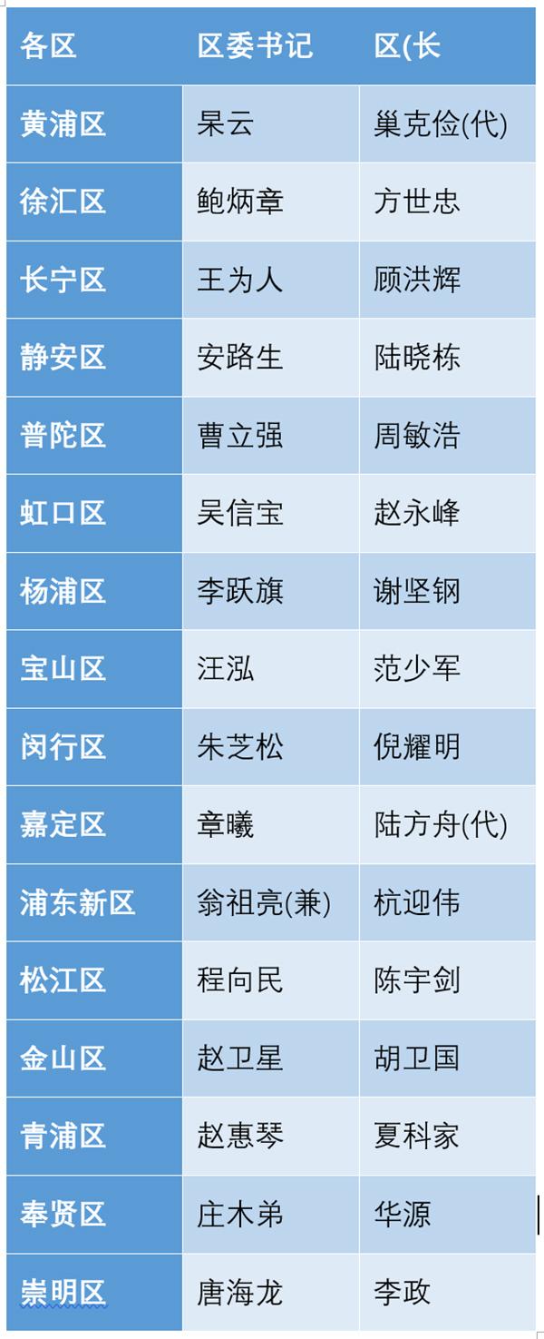 附：上海16区党政一把手名单