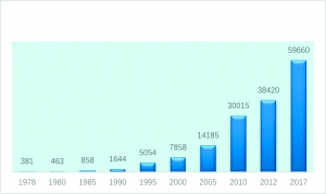 1978-2017年人均GDP（元）