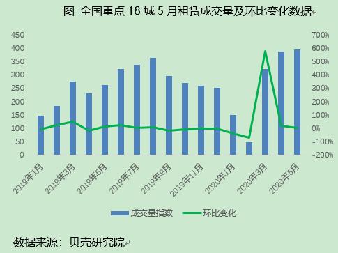 贝壳研究院：5月租赁旺季持续 成交量稳中微升