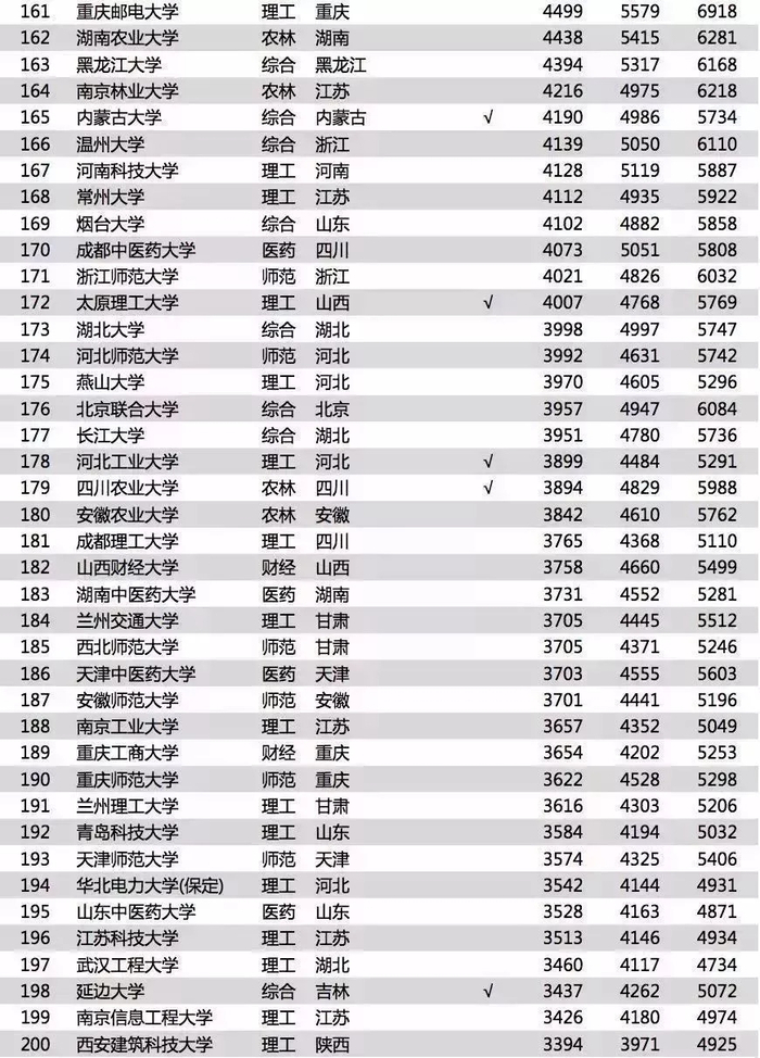 数据来源：中国薪酬网，东方财富Choice数据