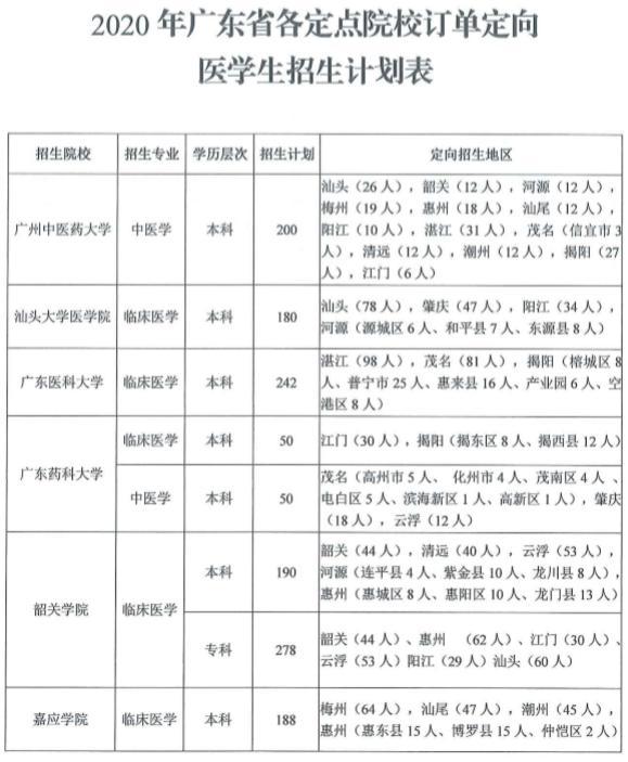 梅州计划定向培养农村卫生人才162名 嘉应学院等省内8所院校定向招生