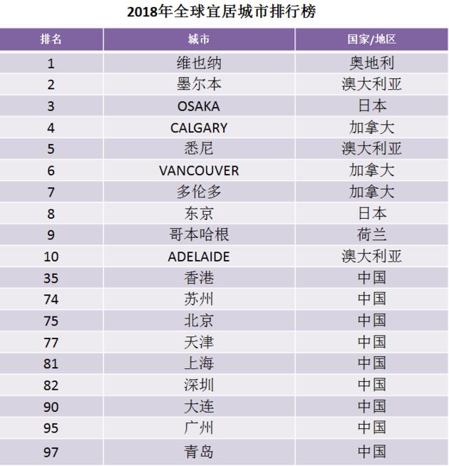 中国大城市生活有多贵:北京上海生活成本居全球前十_手机新浪网 中国大城市生活有多贵:北京上海生活成本居全球前十_手机新浪网