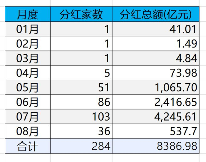 　图：2018年沪深300指数成份股分红数据