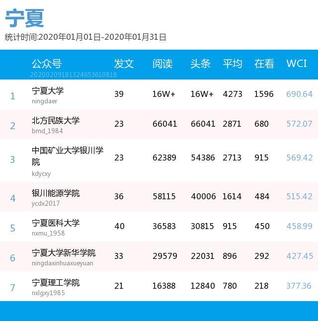 月榜 | 中国大学官微百强（2020年1月普通高校公号）