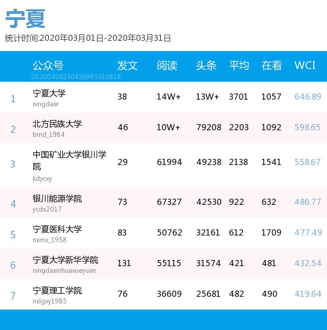 月榜 | 中国大学官微百强（2020年3月普通高校公号）