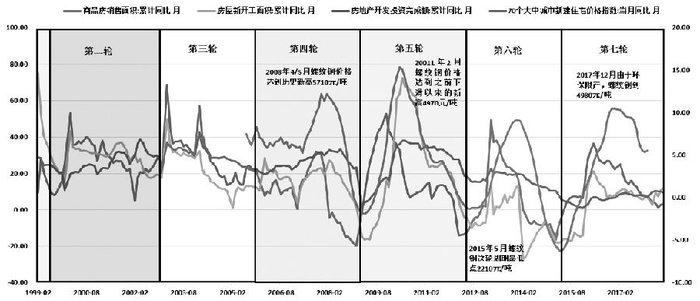 图为房地产行业指标的周期