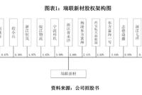 瑞联新材IPO诊断报告：业务独立性欠佳，毛利率低于行业均值