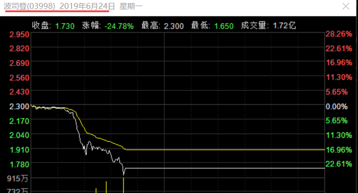 波司登&nbsp; 来源：wind