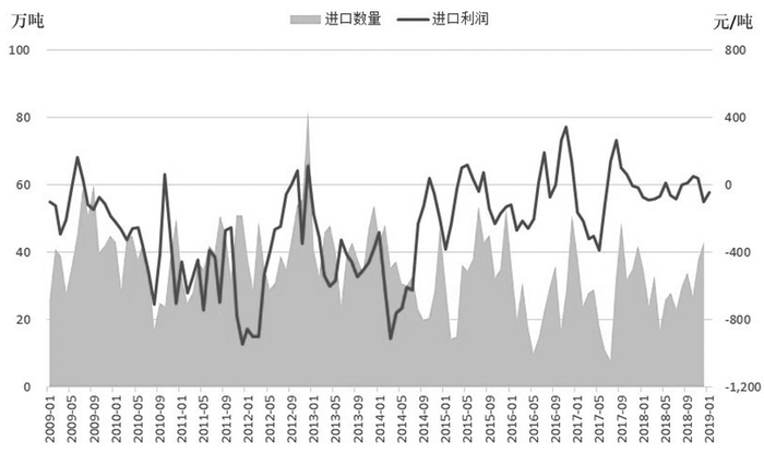 图为棕榈油进口量及进口利润