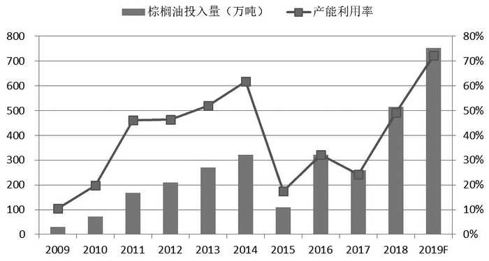 图为印尼生物柴油生产情况