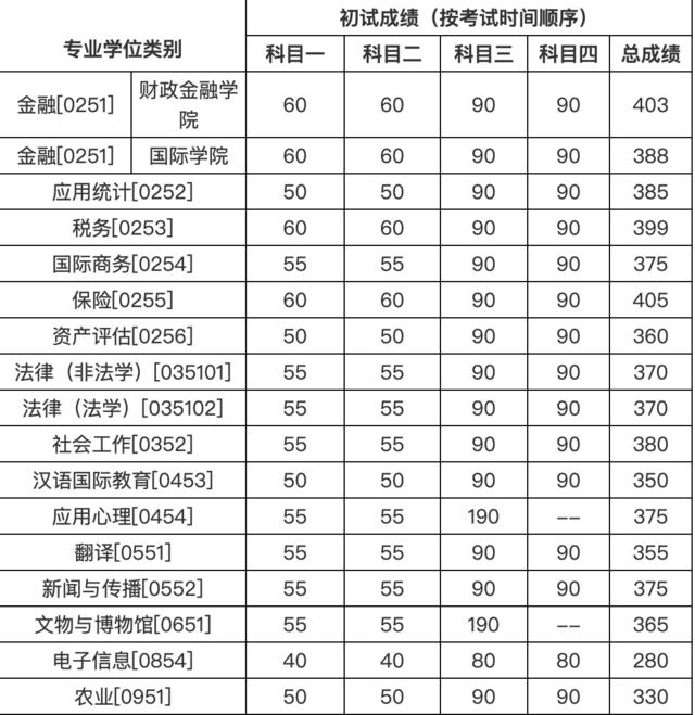 2020年南大、东大、清华、北大、人大…硕士研究生招生复试基本分数线正式公布