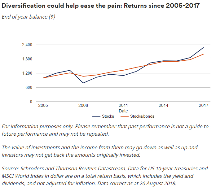 &nbsp;（分散投资可以帮助降低损失，图片来源：施罗德）