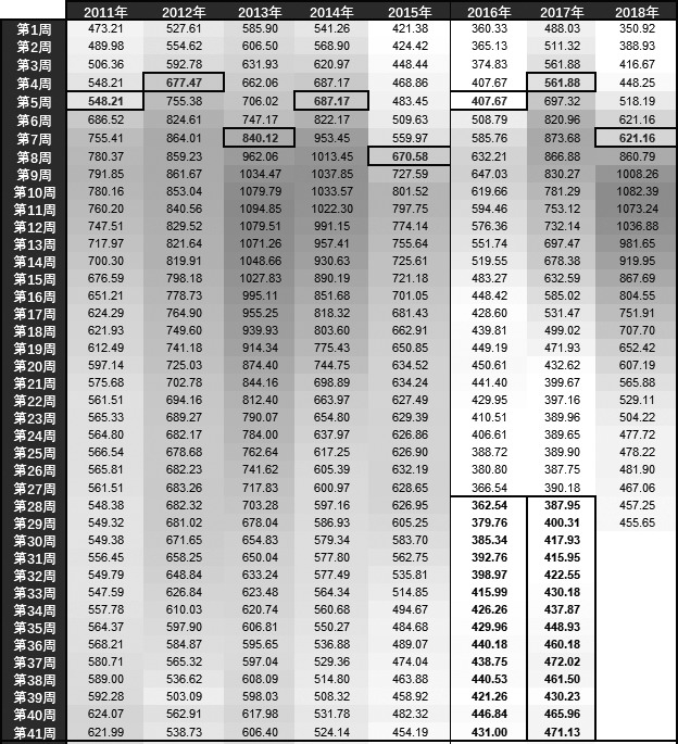 表为螺纹钢社会库存数据