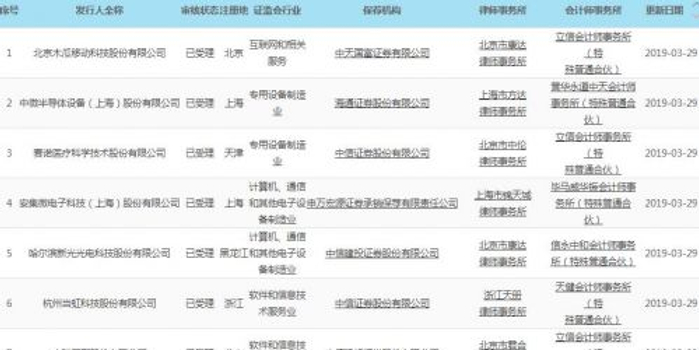 再增九家!中微半导体等企业科创板IPO申请获受理