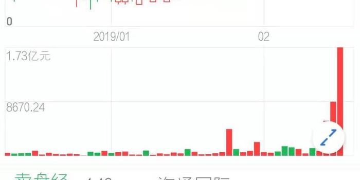 中国航空工业国际持续反弹 本周累升超20%