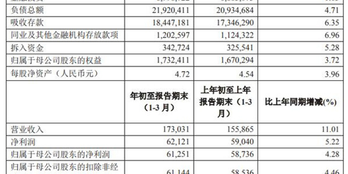 农业银行:一季度净利润613亿元 同比增长4.28