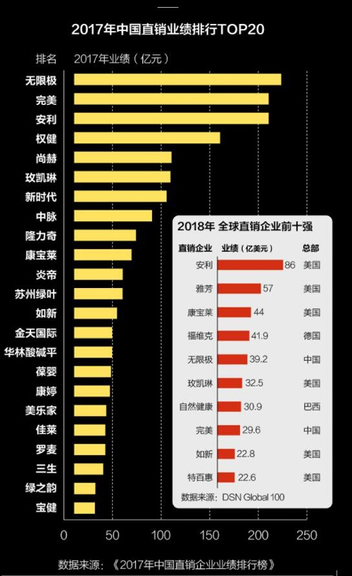 2017、2018直销企业业绩排行 来源：新京报