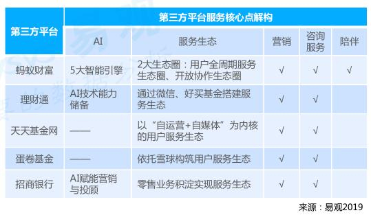 第三方平台服务核心点解构 （来源：《基金业金融科技发展白皮书2019》）