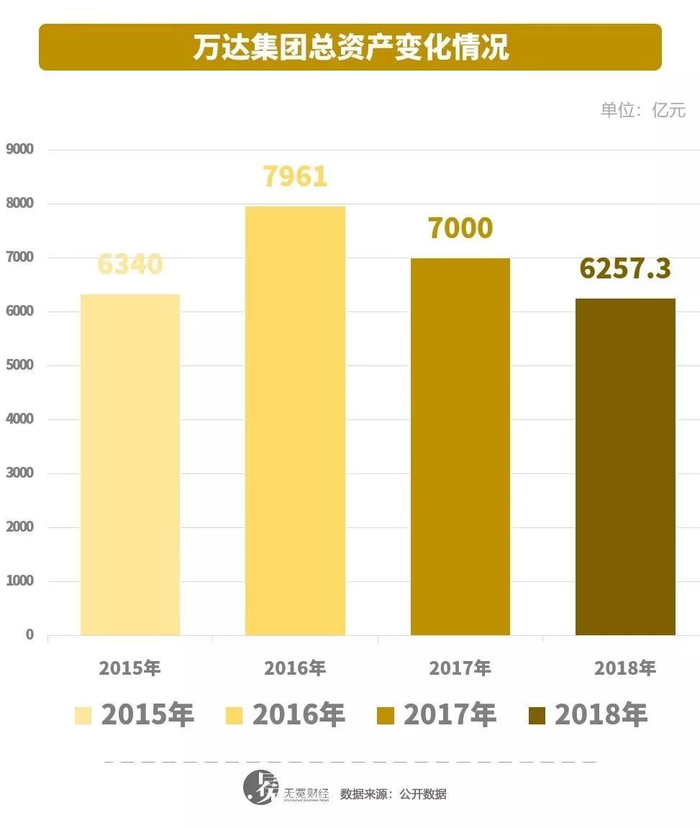 ▲万达总资产在2018年出现下降。
