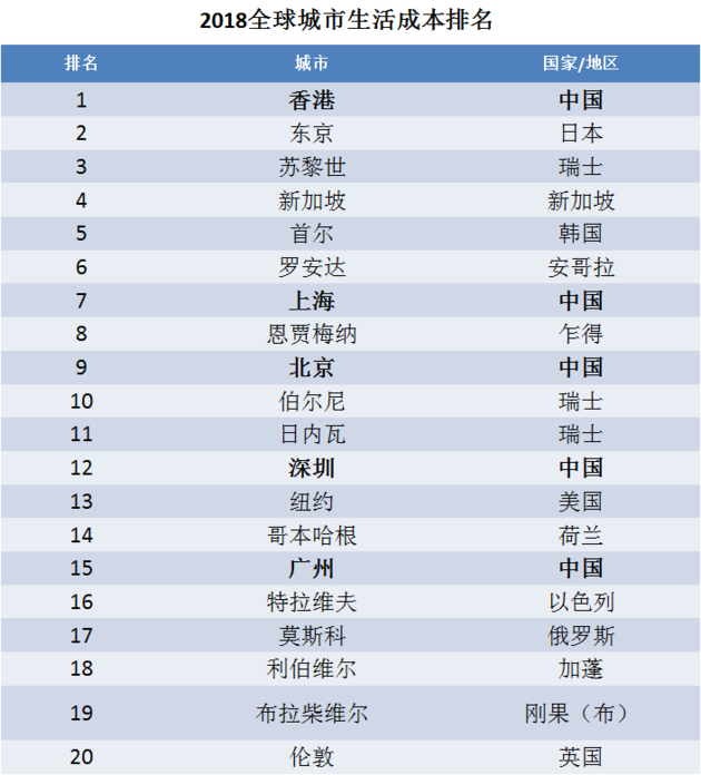 来源：美世2018全球生活成本调查