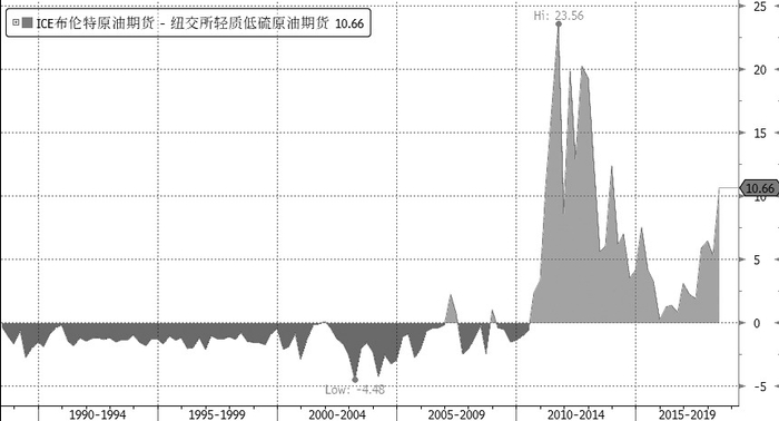  图为Brent—WTI原油期货价差季度历史走势（单位：美元/桶）