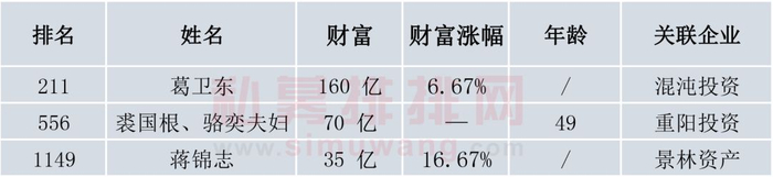 图片来源：私募排排网根据胡润财富榜数据整理