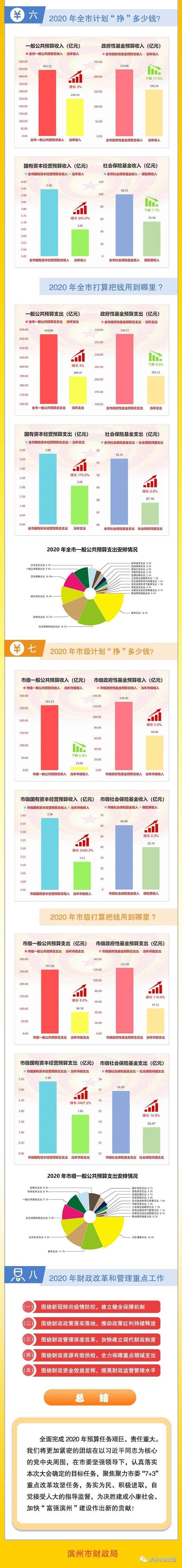 盘点滨州“钱袋子”，2019年钱花哪了，2020年钱怎么花？