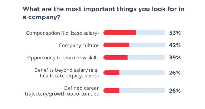 　　图|你在公司中最需要的东西是什么？（来源：Hired）